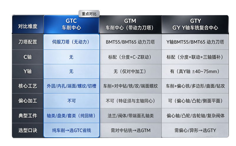 GTC斜车车削中心对比